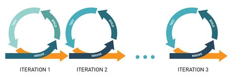 Iterative And Incremental Development Driving Agile And Lean Success