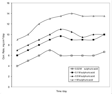 Effect Of Timee On Corrosion Rate Of Carbon Steel In Various