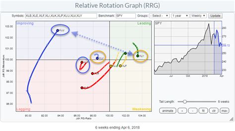 Relative Rotation Graph Shows Near Term Strength For Utilities And Staples Rrg Charts