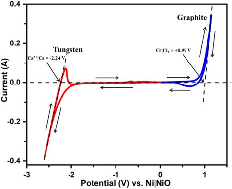 Cyclic Voltammograms Of Tungsten Cathodic Polarization And Hd