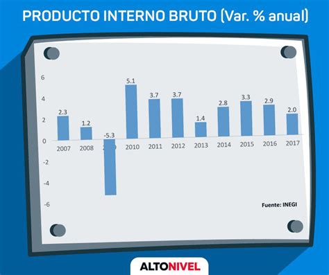 M Xico Con La Menor Proporci N De Ingresos Tributarios Respecto Al Pib