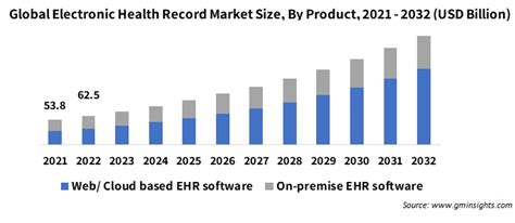 Electronic Health Record Ehr Market Trends Report