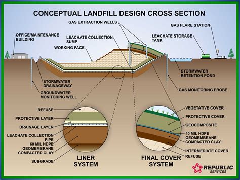 Schematic Diagram Of Landfill Idem Environmental Education