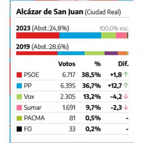 El Psoe Gana Las Elecciones Generales En Alcázar De San Juan