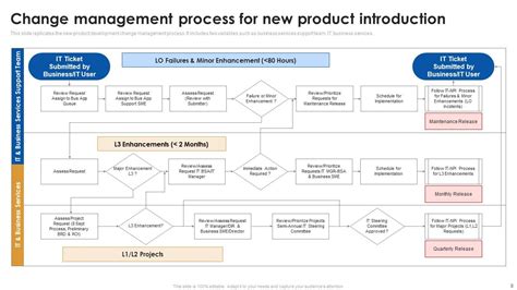 New Product Introduction Npi Process Powerpoint Ppt Template Bundles