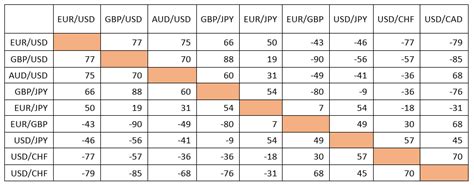 Correlation Of Currency Pairs And How To Read Its Table In Forex