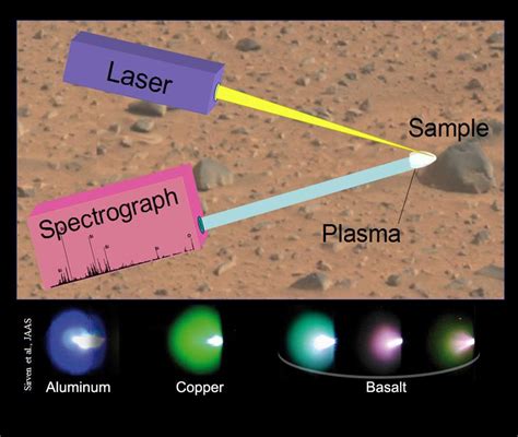 Schematic Of Laser Induced Breakdown Spectroscopy Nasa Jet Propulsion Laboratory Jpl