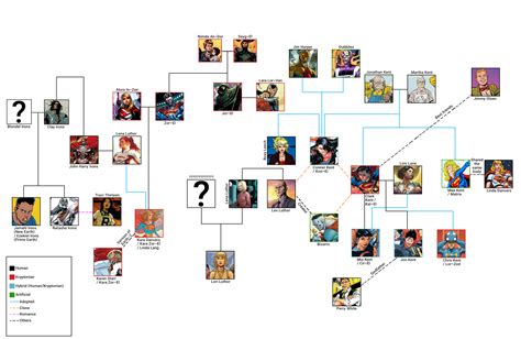 [Fan Art] A pretty comprehensive Supermanfam family tree by ...