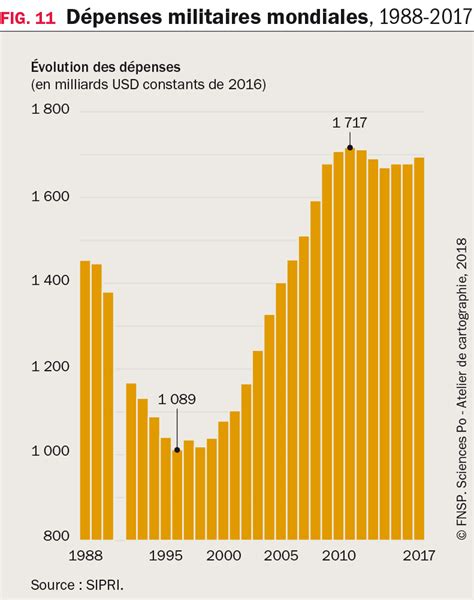 Dépenses militaires mondiales 1988 2017 Sciences Po L Enjeu mondial