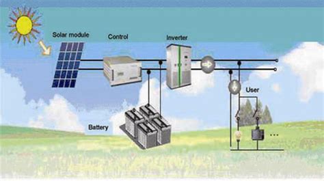 Solar Powered Battery Backup System(OFF GIRD) – UNIQ SOLAR