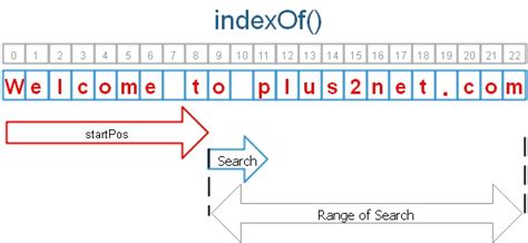 Java Indexof Method W3resource Hot Sex Picture