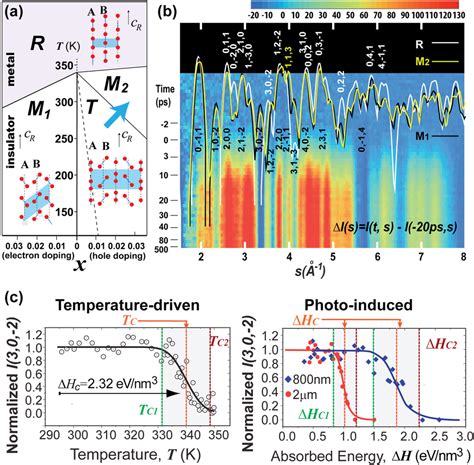 The Nature Of Photoinduced Phase Transition And Metastable States In