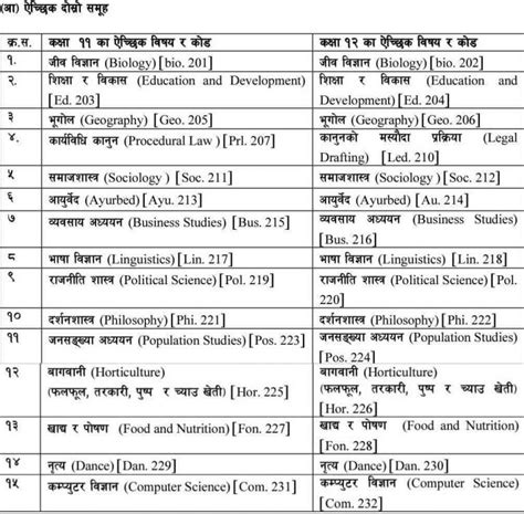 Class 11 Class 12 All Subjects List NEB Subject List Exam Sanjal