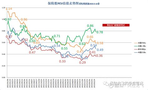 （2023311）风往北飞的保险股周记114期：友邦保险发布2022年报，中国太平20亿美元永续债上市 风往北飞的“保险股黑板报”每周更新