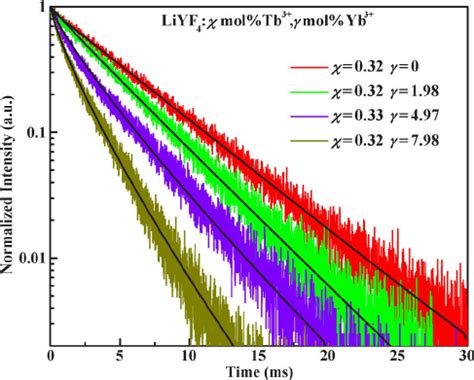 Decay Curves Of The Tb Yb Ions Co Doped Liyf Crystal