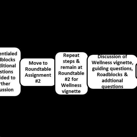 Step By Step Sequence Of Interprofessional Roundtable Activities Download Scientific Diagram