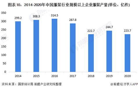 预见2022：《2022年中国服装行业全景图谱》附市场规模、竞争格局和发展趋势等行业研究报告 前瞻网