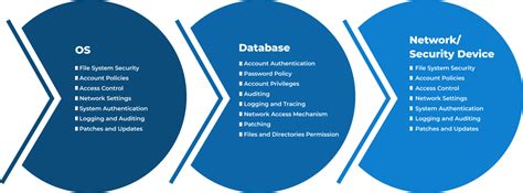 Configuration Assessment India Security Configuration Assessment