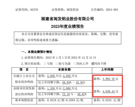 【惊呆！上市公司净利润仅千元？闽发铝业惊现低级错误】财富号东方财富网