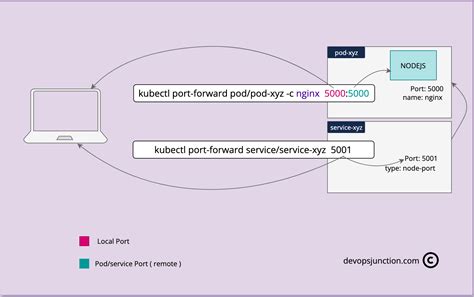 Kubectl PortForward Examples How To PortForward In K8s Devops Junction