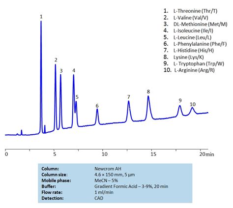 Isoleucine SIELC