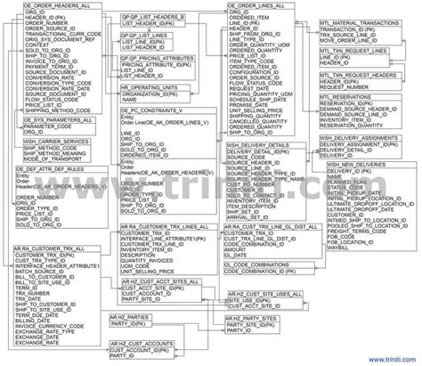 Oracle Order To Cash O2c Entity Relationship Diagram Erd Triniti