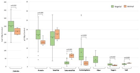 Comparative Assessment of the Nutritional Profile of Meat Products and