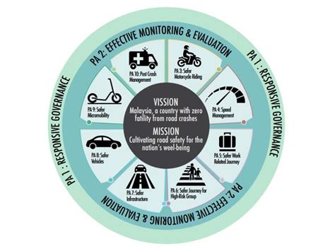 Malaysias 2030 Road Safety Plan Released With Rap Metrics Irap