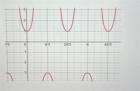 Solved how do I find this formula with this cosecant | Chegg.com