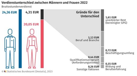 Equal Pay Day Care Arbeit Wirkt Sich Verheerend Auf Gender Pay Gap Aus