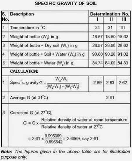 Determining Density and Specific Gravity: Lab Report Findings