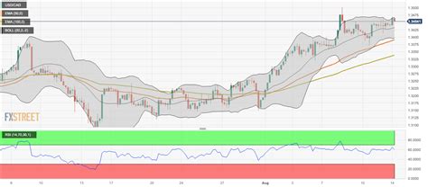 Usd Cad Price Analysis Gains Momentum Above The Mark Ahead Of