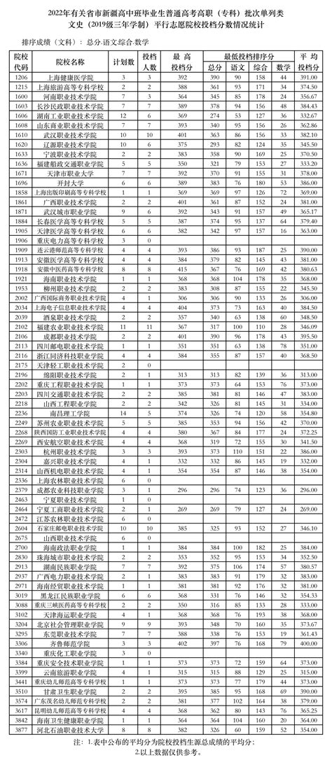 2022年新疆高中班毕业生高职（专科）批次录取分数线 —中国教育在线