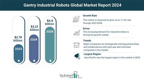 Gantry Industrial Robots Market Key Insights Growth Rate