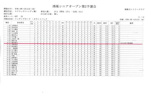 鴻巣シニアオープン予選会 | 【公式】鴻巣カントリークラブ