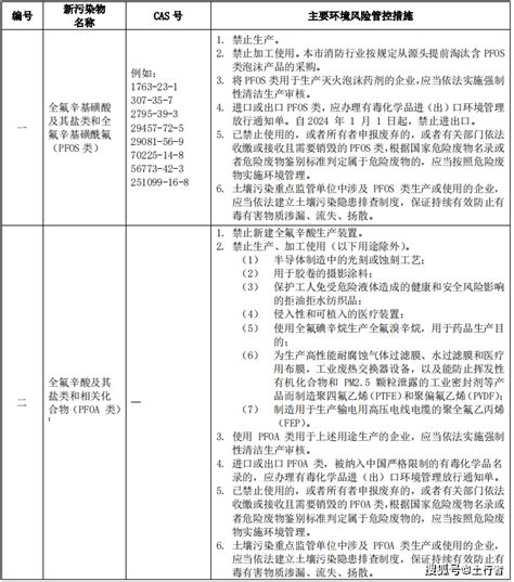 上海市生态环境局关于印发《上海市重点管控新污染物清单（2023年版）》的通知全氟治理管理