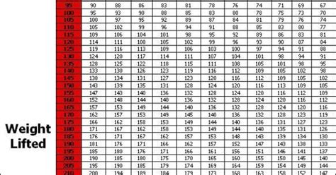 Weight Lifting 1 Rep Max Conversion Charts