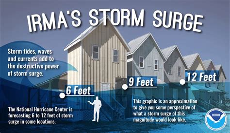 MSE Creative Consulting Blog: Important Illustration of Storm Surge