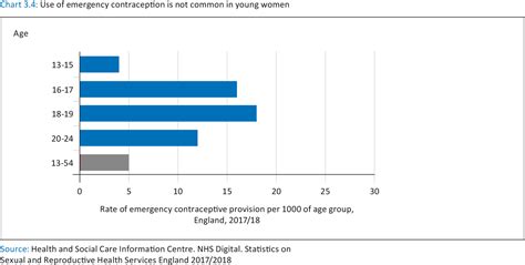 Contraception Ayph Youth Health Data