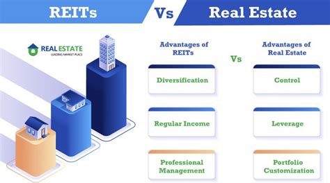 Reits Vs Real Estate Which Is The Better Investment