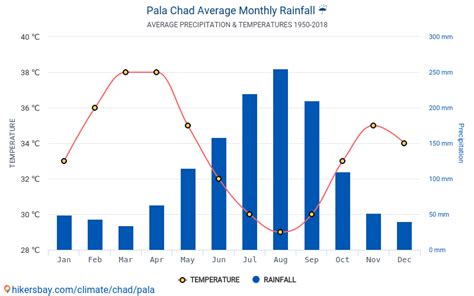 Data tables and charts monthly and yearly climate conditions in Pala Chad.