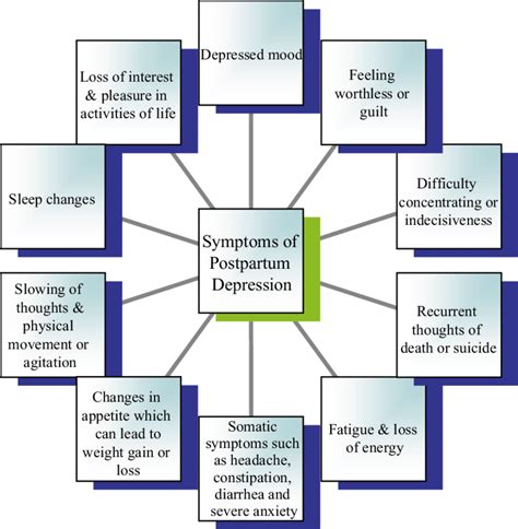 Postpartum Depression Symptoms