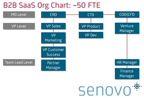 Typical Saas Company Org Chart Learn Diagram