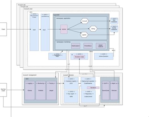 DevOps architecture for a cloud native app and infrastructure - K&C