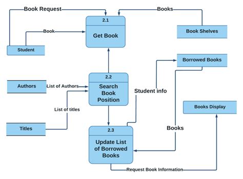 Library Management System Dfd Data Flow Diagram