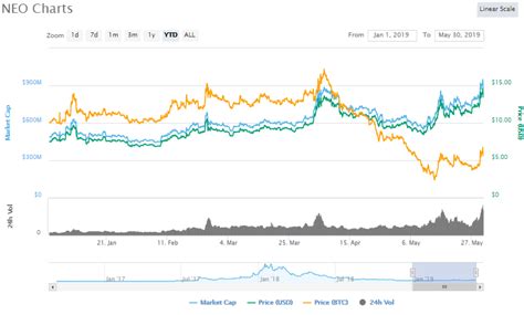 Neo Price Analysis For May Th The Scenario Is Bearish