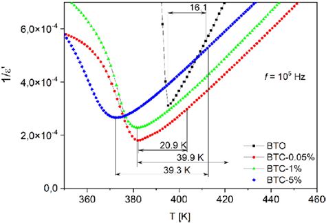 Temperature dependence of 1 ε obtained for BTO BTC 0 05 BTC 1 0