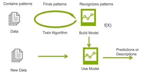 Machine Learning – What Is It and Why Does It Matter?