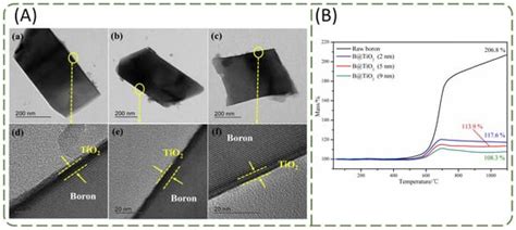 High Calorific Values Boron Powder Ignition And Combustion Mechanism