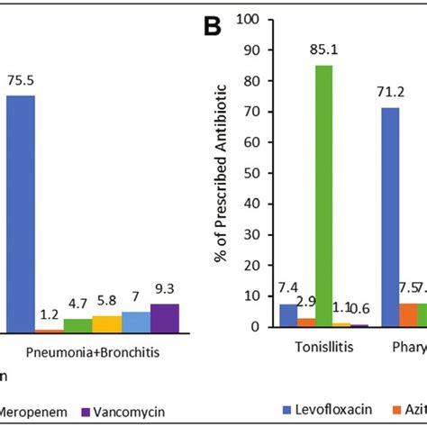 Antibiotic Prescribing Pattern For A Lower Respiratory Tract